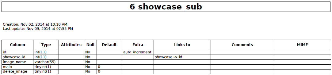 Showcase Sub Table